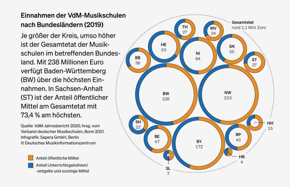 Abbildung: Einnahmen der VdM-Musikschulen nach Bundesländern (2019)