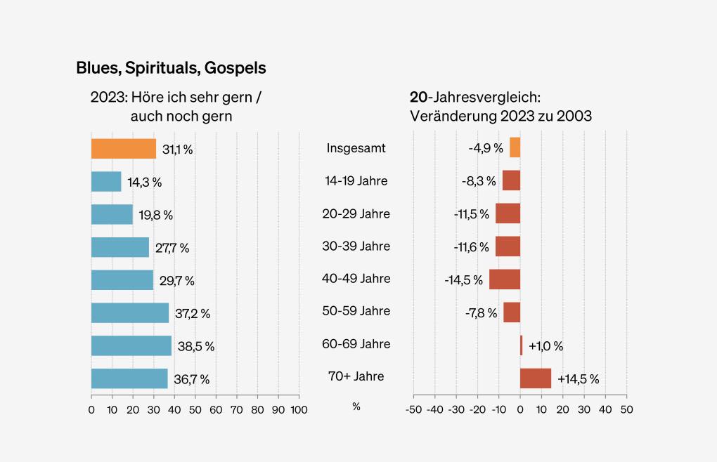 Abbildung: Genrepräferenzen für Blues, Spirituals und Gospels nach Altersgruppen (20-Jahresvergleich)