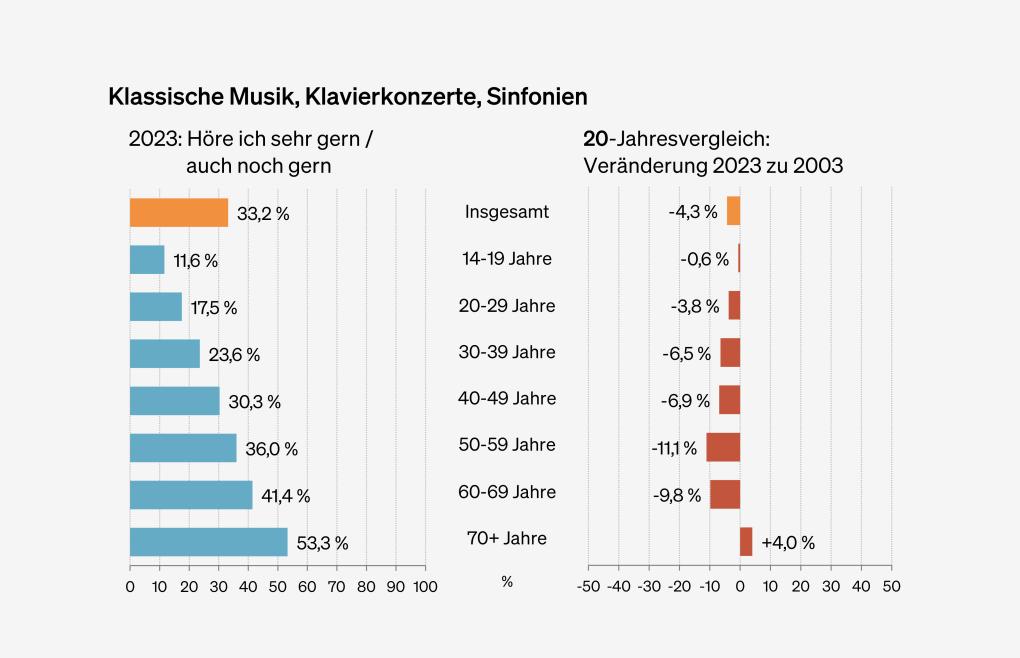Abbildung: Genrepräferenzen für Klassische Musik, Klavierkonzerte, Sinfonien nach Altersgruppen (20-Jahresvergleich)