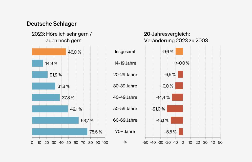 Abbildung: Genrepräferenzen für Deutsche Schlager nach Altersgruppen (20-Jahresvergleich)