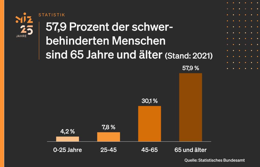 Statistik Altersverteilung der Menschen mit Schwerbehinderung in Deutschland (Stand 2021)